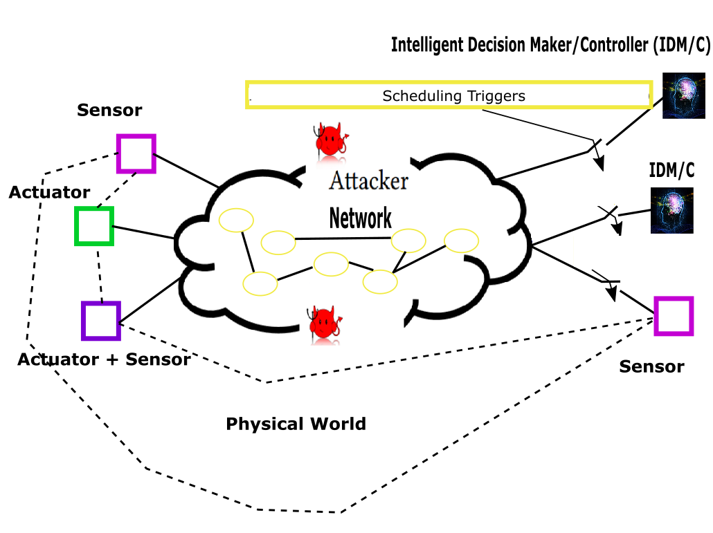 graphic of a cyberphysical environment