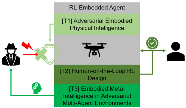 RL Embedded Agent