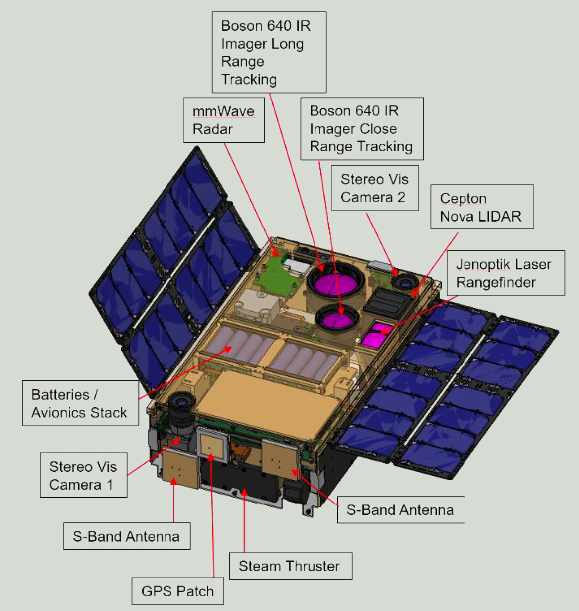 A labeled diagram of OrCa2b with various components identified. The labels point to different parts of the satellite, including imaging systems, radar, cameras, LIDAR, laser rangefinder, antennas, batteries/avionics stack, steam thruster, and GPS patch.